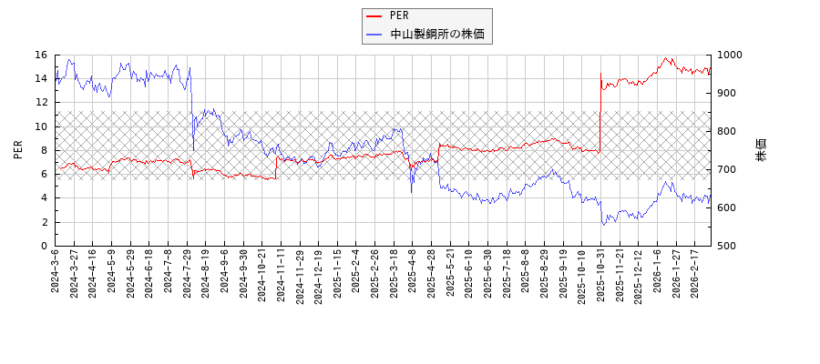 中山製鋼所とPERの比較チャート
