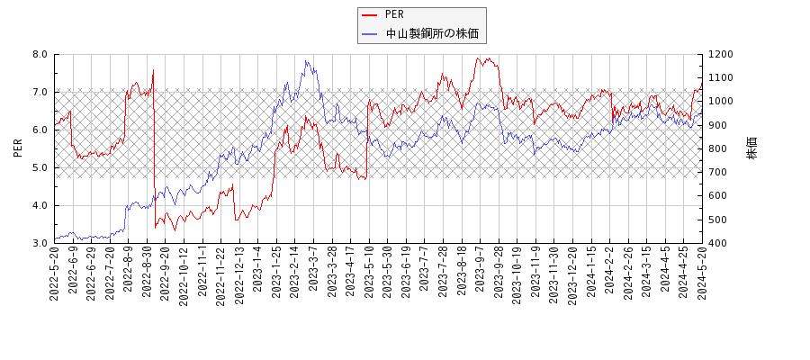 中山製鋼所とPERの比較チャート