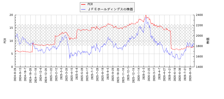 ＪＦＥホールディングスとPERの比較チャート