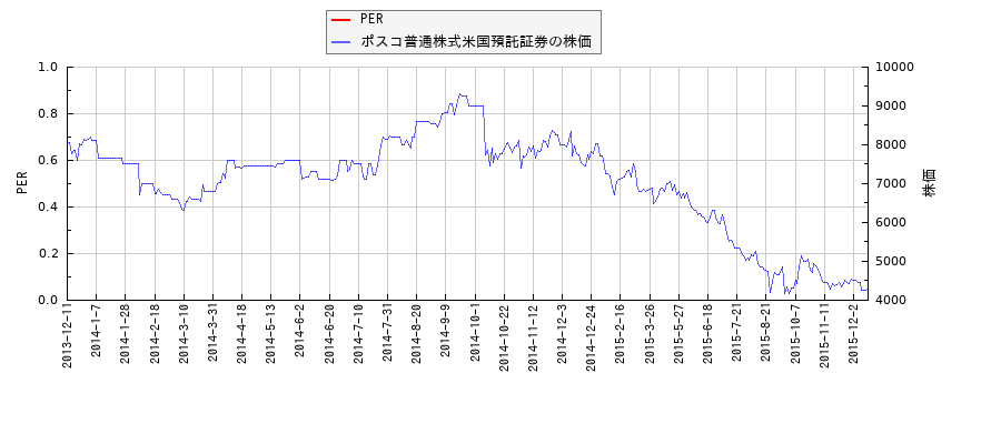 ポスコ普通株式米国預託証券とPERの比較チャート