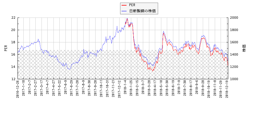 日新製鋼とPERの比較チャート
