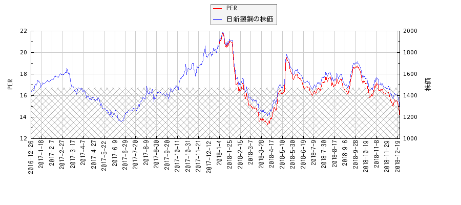 日新製鋼とPERの比較チャート