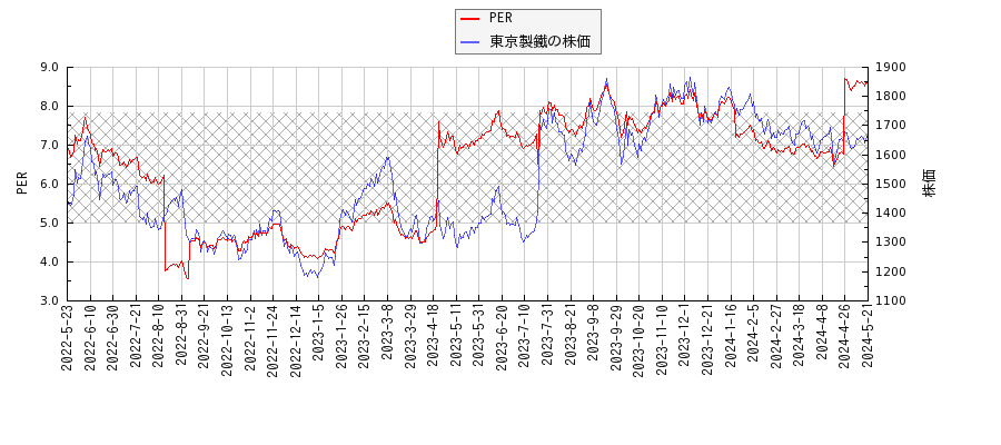 東京製鐵とPERの比較チャート