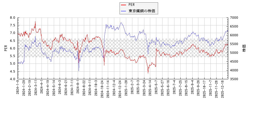東京鐵鋼とPERの比較チャート
