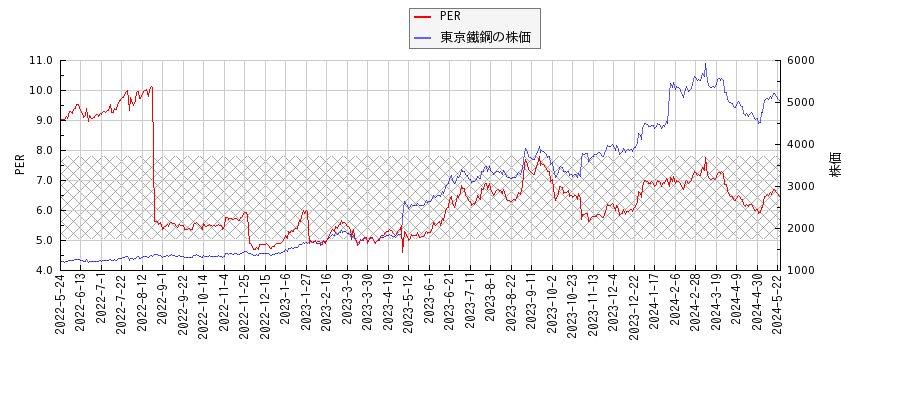 東京鐵鋼とPERの比較チャート
