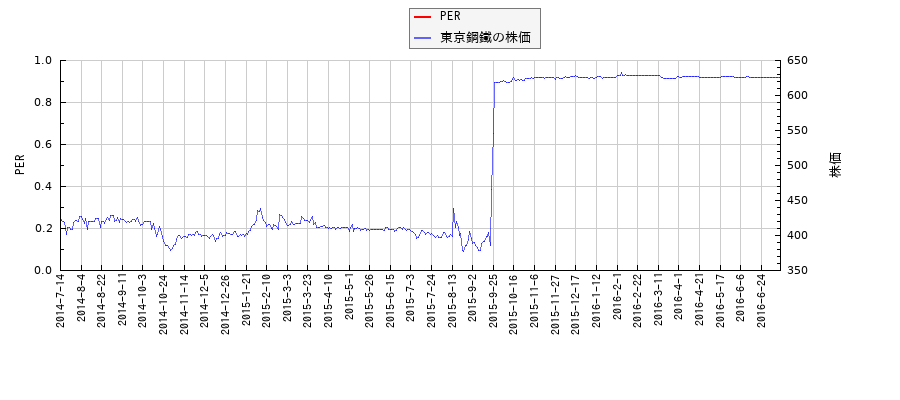 東京鋼鐵とPERの比較チャート