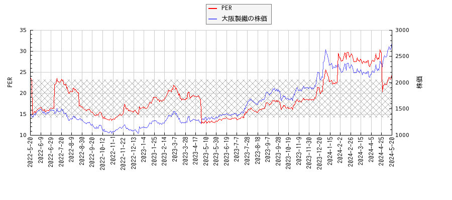 大阪製鐵とPERの比較チャート