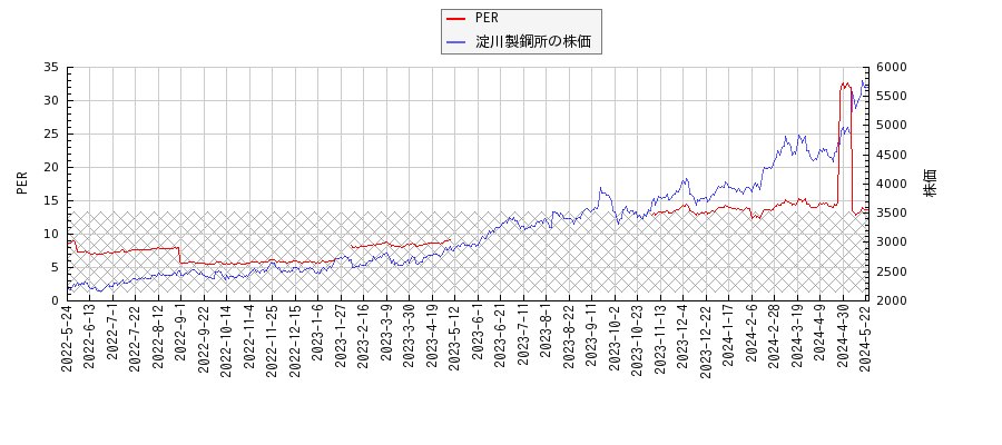 淀川製鋼所とPERの比較チャート