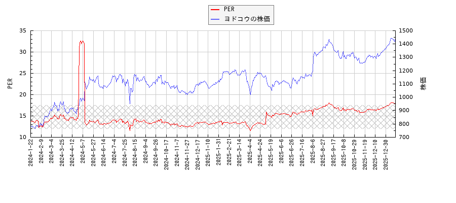 ヨドコウとPERの比較チャート