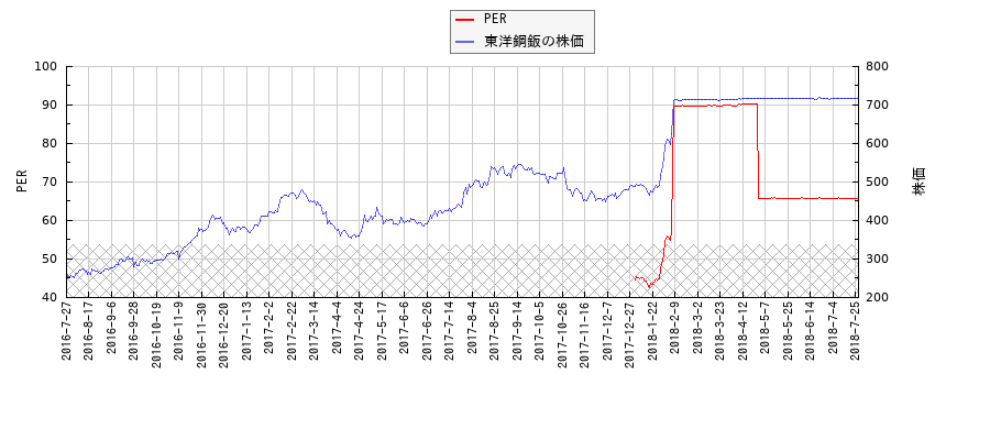 東洋鋼鈑とPERの比較チャート