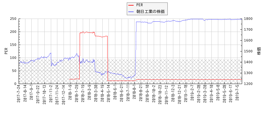 朝日工業とPERの比較チャート
