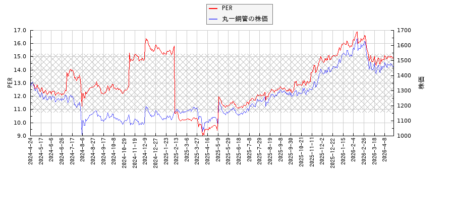 丸一鋼管とPERの比較チャート