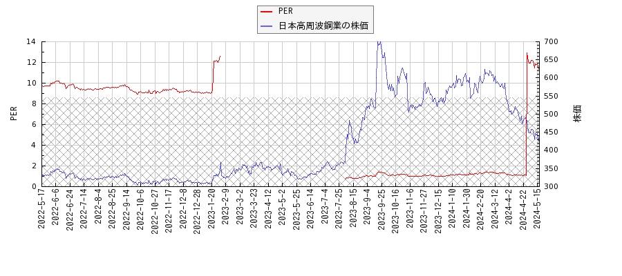 日本高周波鋼業とPERの比較チャート