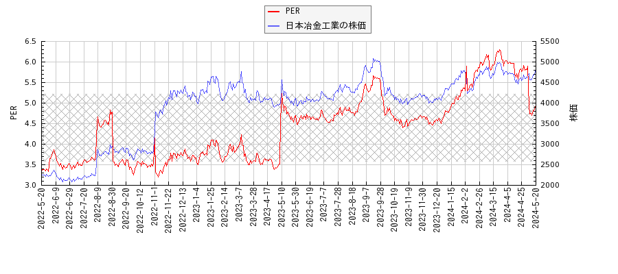 日本冶金工業とPERの比較チャート