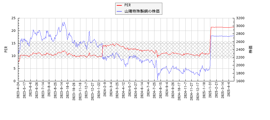 山陽特殊製鋼とPERの比較チャート