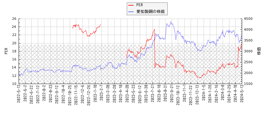 愛知製鋼とPERの比較チャート