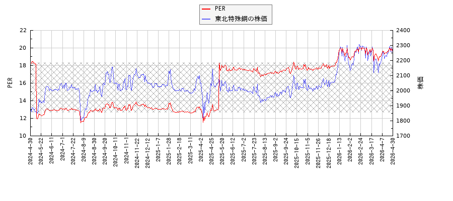 東北特殊鋼とPERの比較チャート