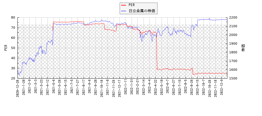 日立金属とPERの比較チャート