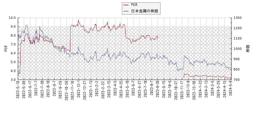 日本金属とPERの比較チャート