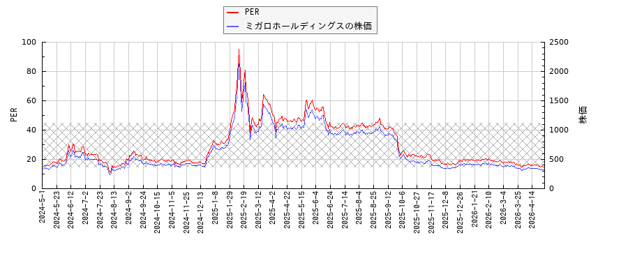 ミガロホールディングスとPERの比較チャート