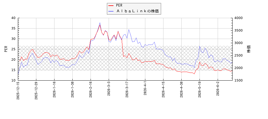 ＡｌｂａＬｉｎｋとPERの比較チャート
