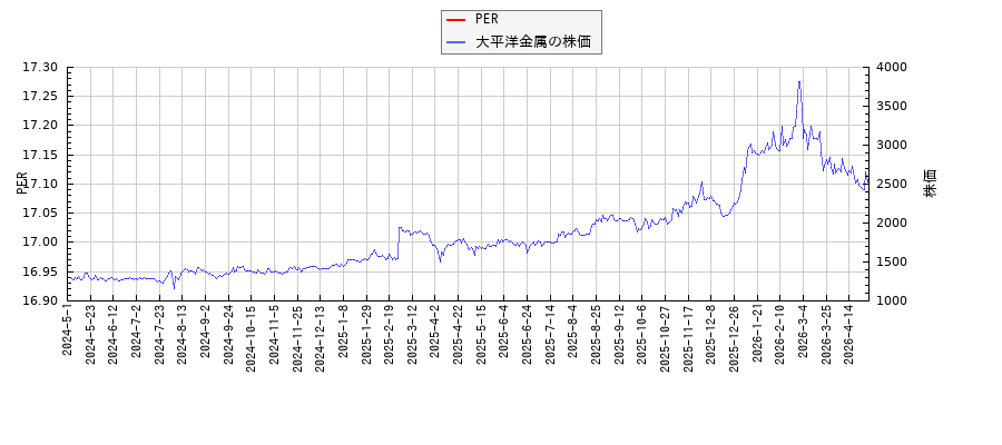 大平洋金属とPERの比較チャート