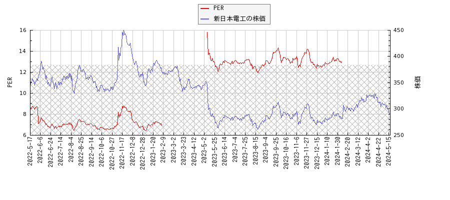 新日本電工とPERの比較チャート