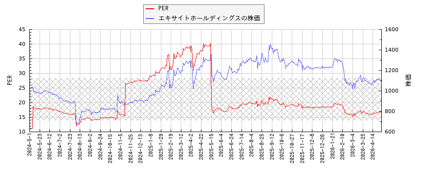 エキサイトホールディングスとPERの比較チャート