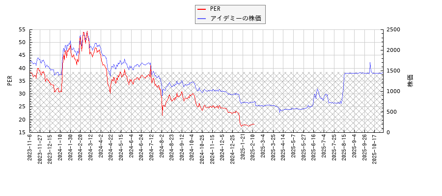 アイデミーとPERの比較チャート