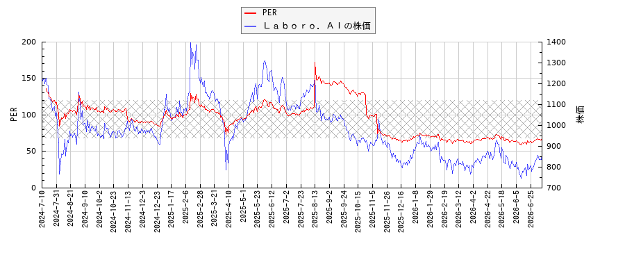 Ｌａｂｏｒｏ．ＡＩとPERの比較チャート