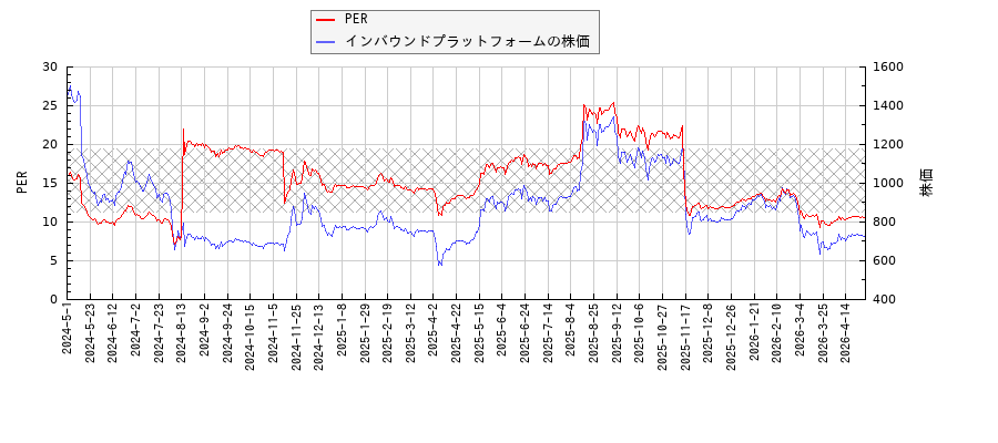 インバウンドプラットフォームとPERの比較チャート