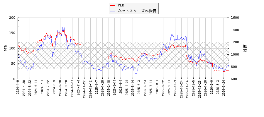 ネットスターズとPERの比較チャート