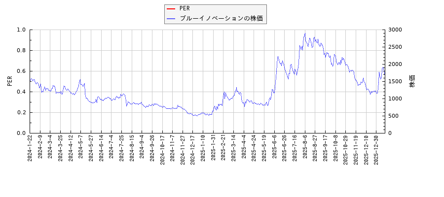 ブルーイノベーションとPERの比較チャート
