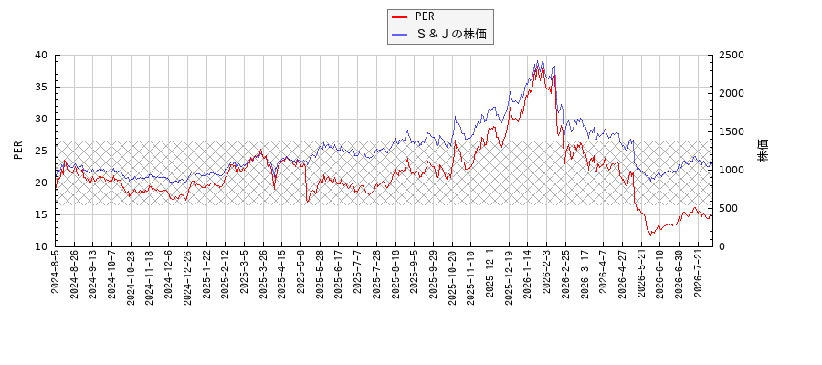 Ｓ＆ＪとPERの比較チャート