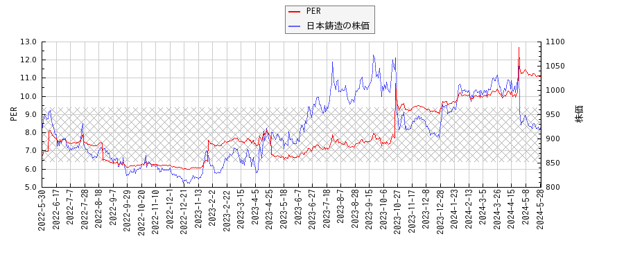 日本鋳造とPERの比較チャート