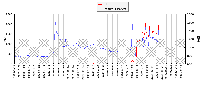 大和重工とPERの比較チャート