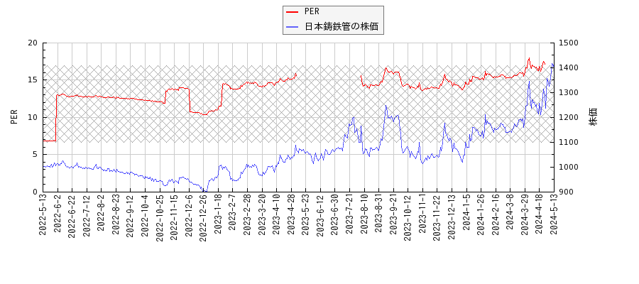 日本鋳鉄管とPERの比較チャート