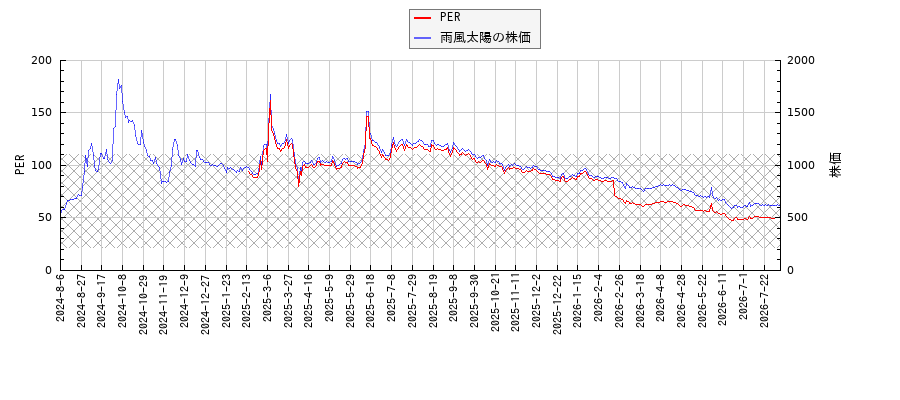 雨風太陽とPERの比較チャート