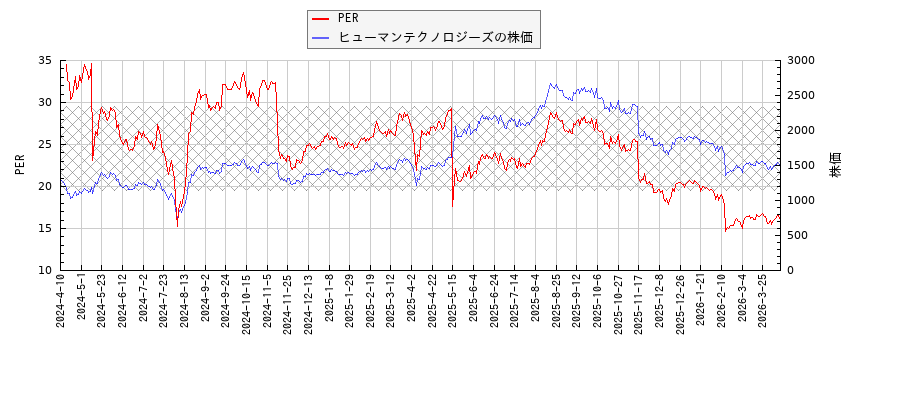 ヒューマンテクノロジーズとPERの比較チャート