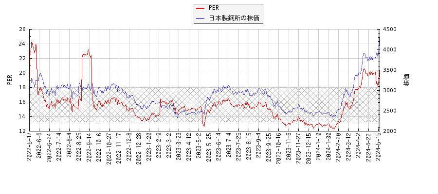日本製鋼所とPERの比較チャート