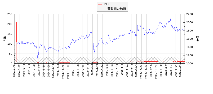 三菱製鋼とPERの比較チャート
