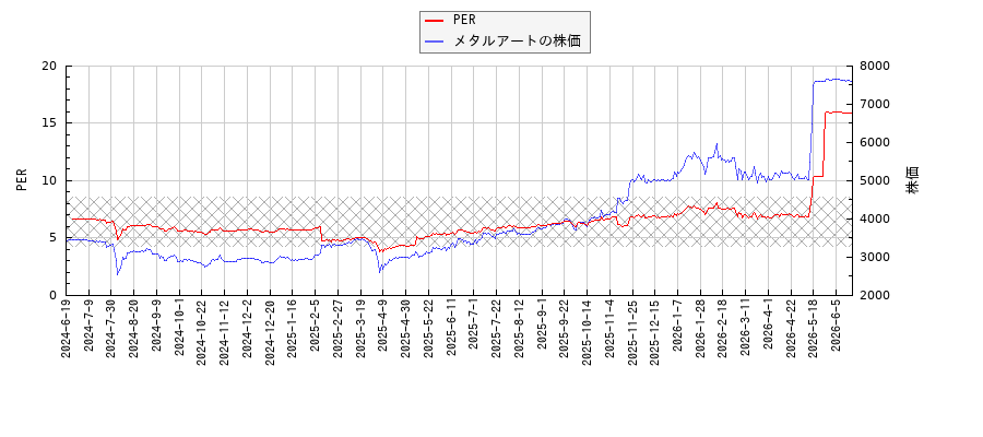 メタルアートとPERの比較チャート