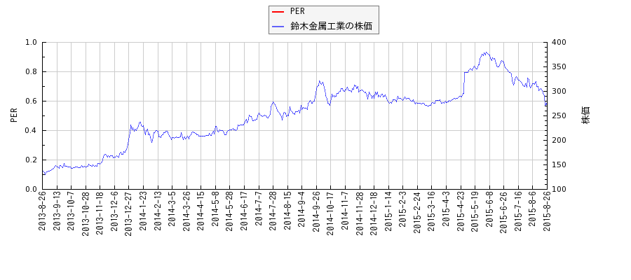 鈴木金属工業とPERの比較チャート