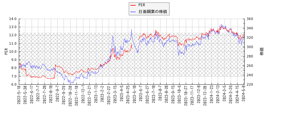 日亜鋼業とPERの比較チャート