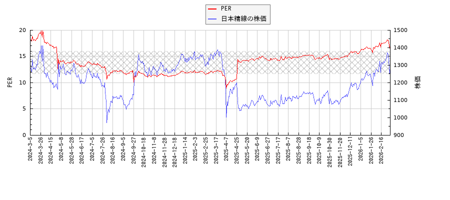 日本精線とPERの比較チャート