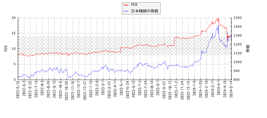 日本精線とPERの比較チャート