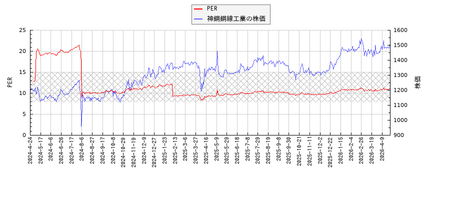 神鋼鋼線工業とPERの比較チャート