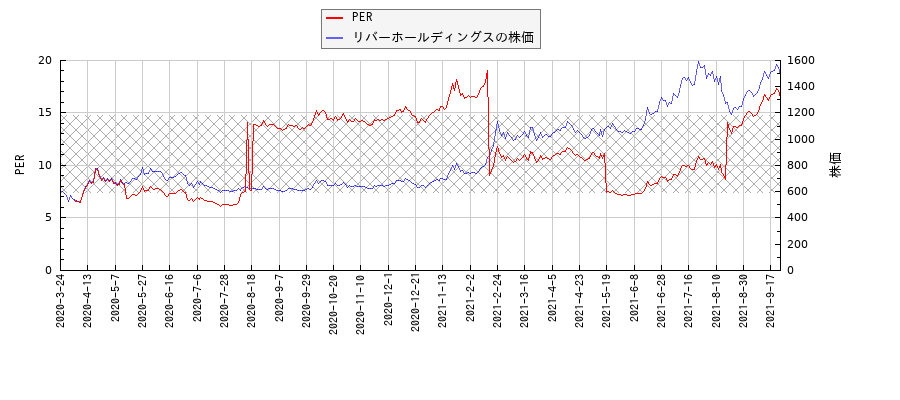 リバーホールディングスとPERの比較チャート