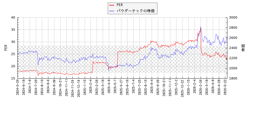 パウダーテックとPERの比較チャート