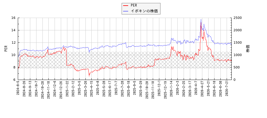 イボキンとPERの比較チャート
